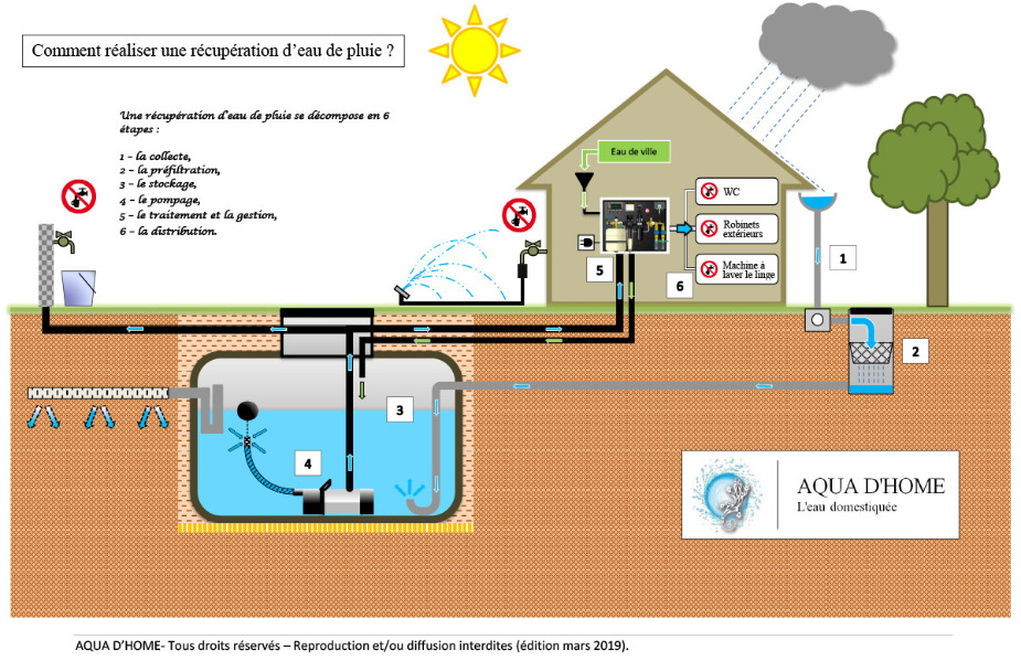 Comment se fabriquer un récupérateur d'eau ? – Alerte Environnement